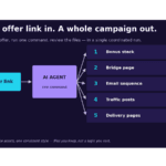 Diagram of an AI agent turning one offer link into five assets: bonus stack, bridge page, email sequence, traffic posts, delivery pages