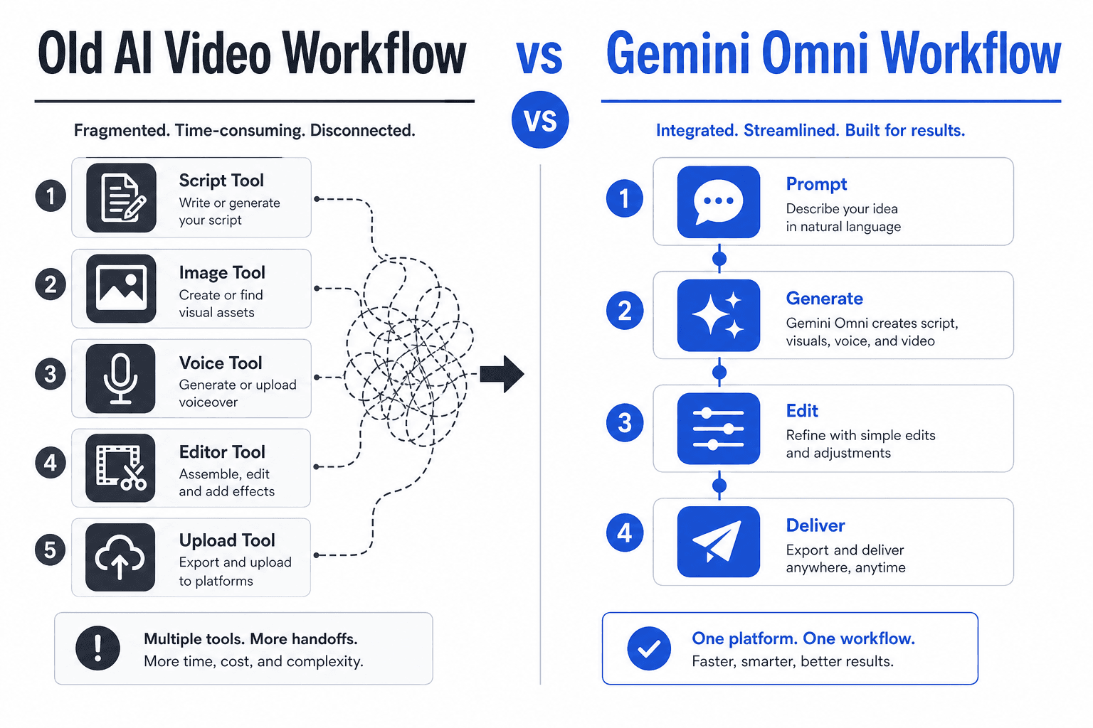 Old AI video workflow versus Gemini Omni workflow comparison