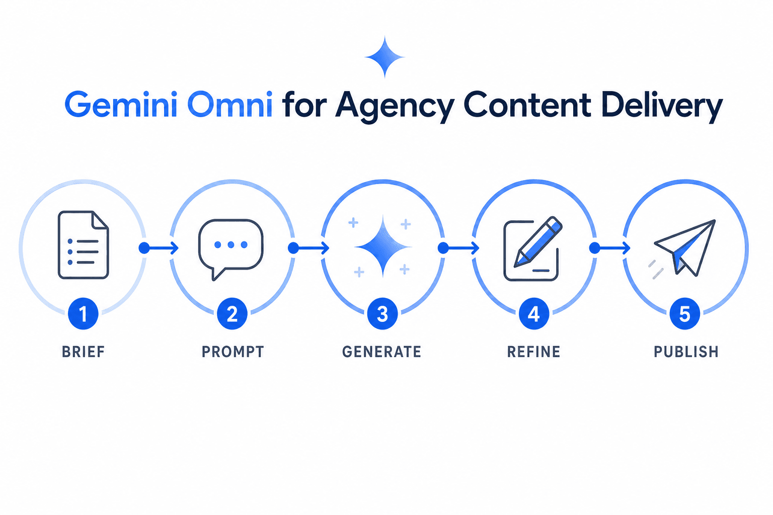 Gemini Omni for agency content delivery workflow