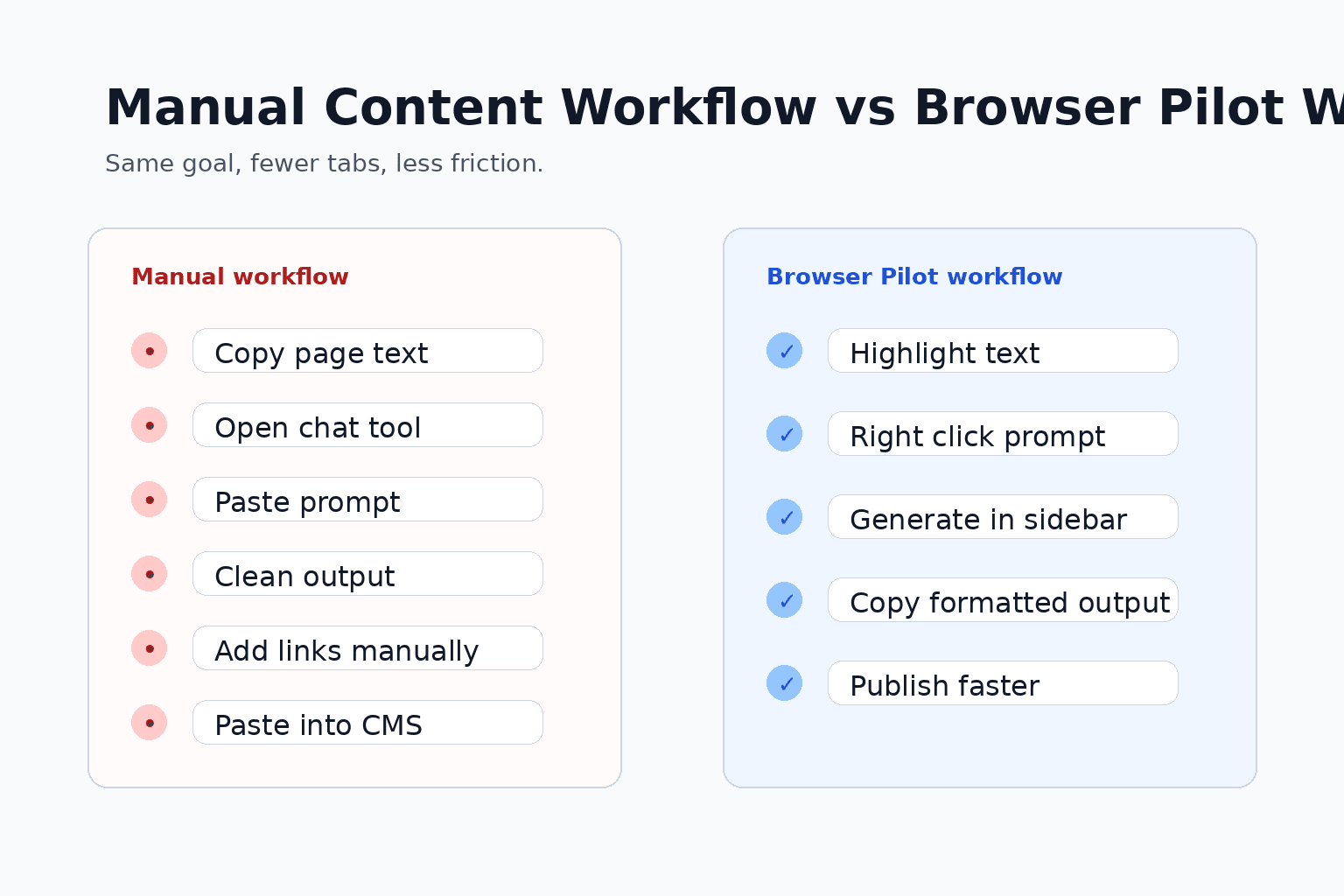 Manual workflow versus Browser Pilot workflow comparison