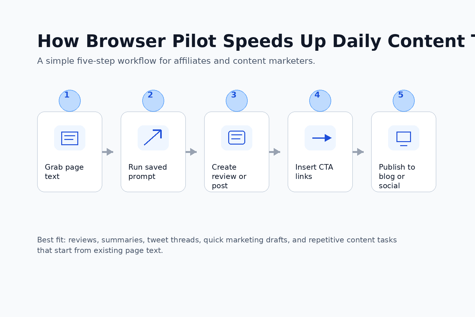 Browser Pilot daily content workflow visual
