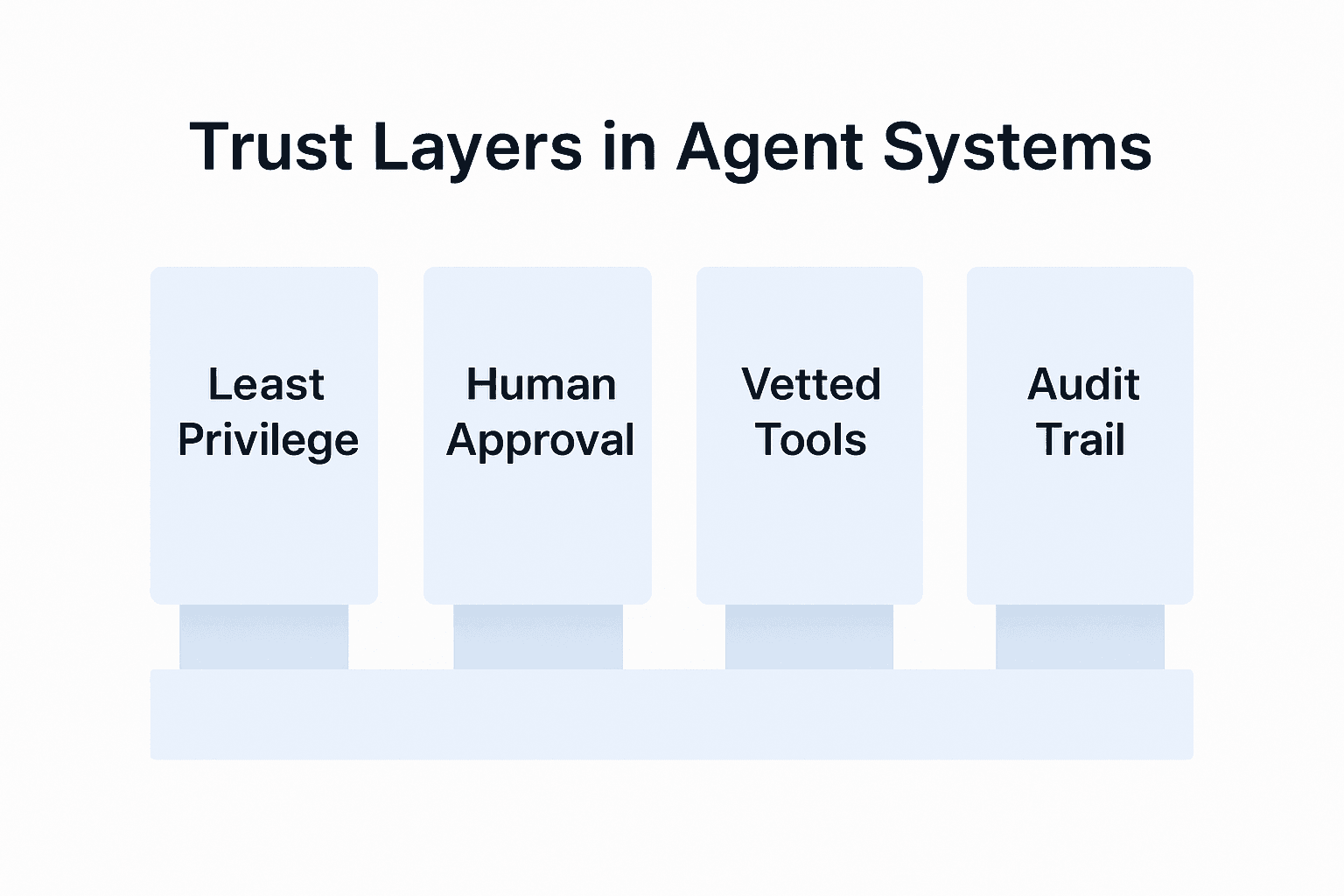 The best AI products now need a trust layer