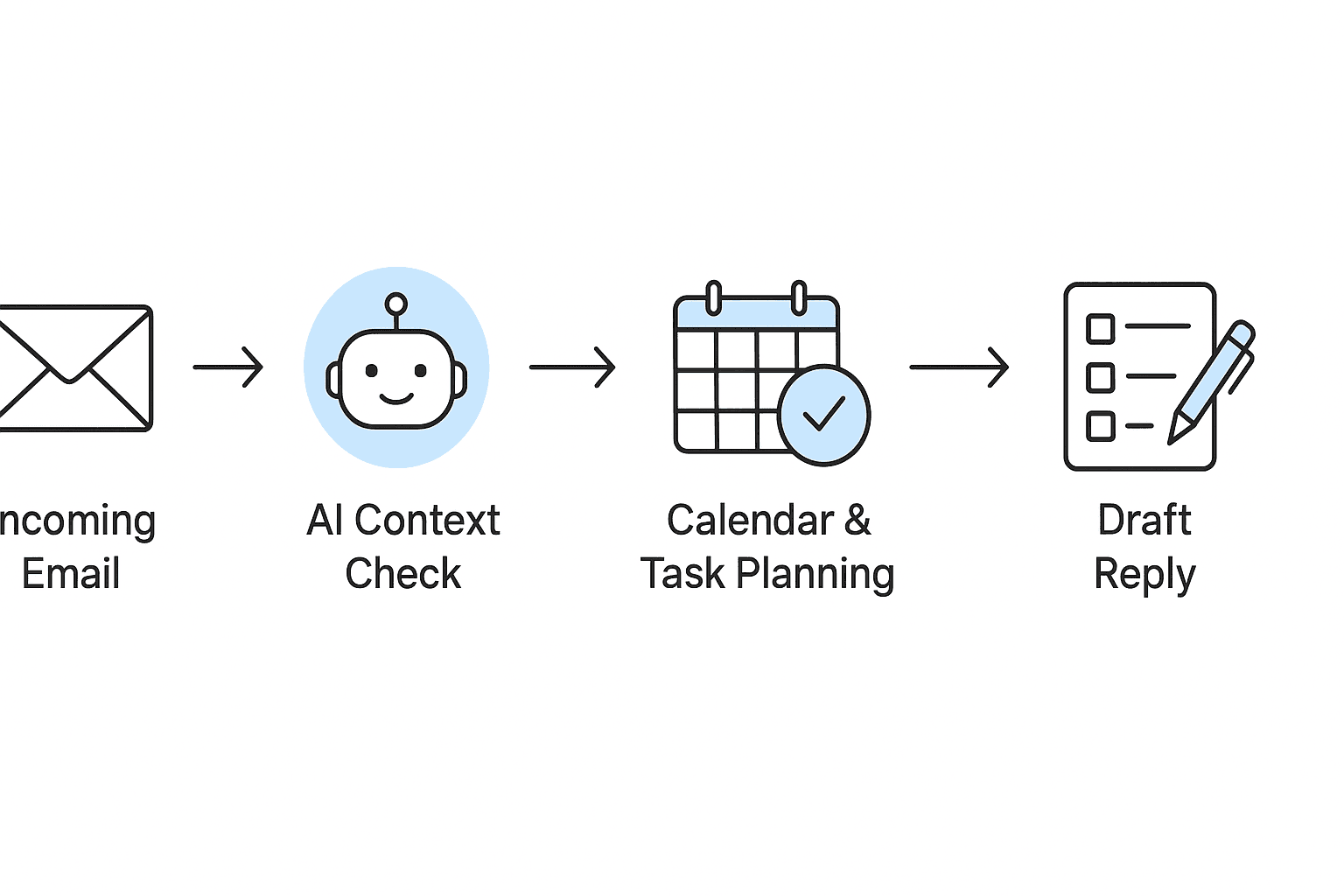 Workflow showing how an integrated AI agent handles daily business tasks