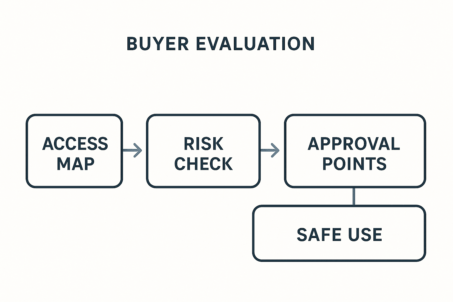 What smart buyers should do now