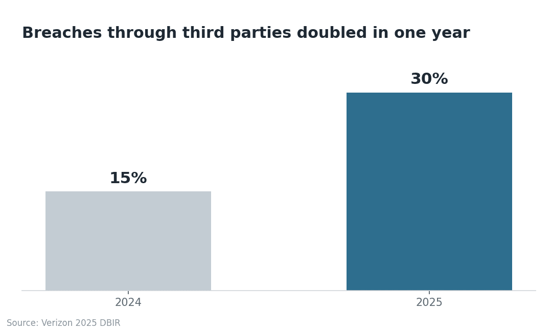 Breaches through third parties doubled in one year