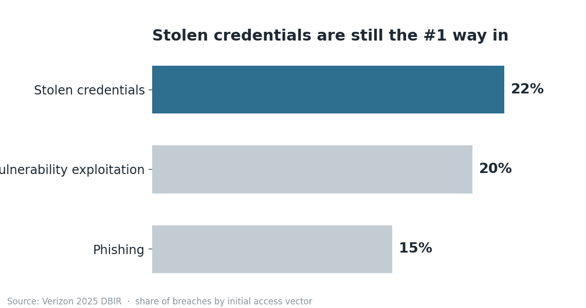 Stolen credentials are still the number one way in