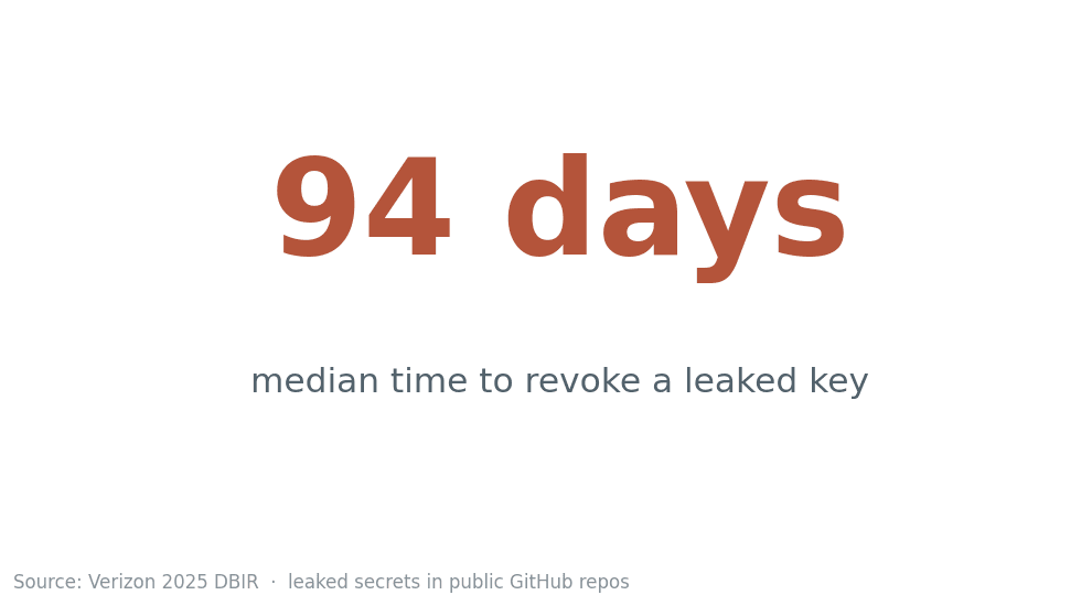 94 days median time to revoke a leaked key