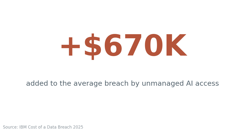670,000 dollars added by unmanaged AI access