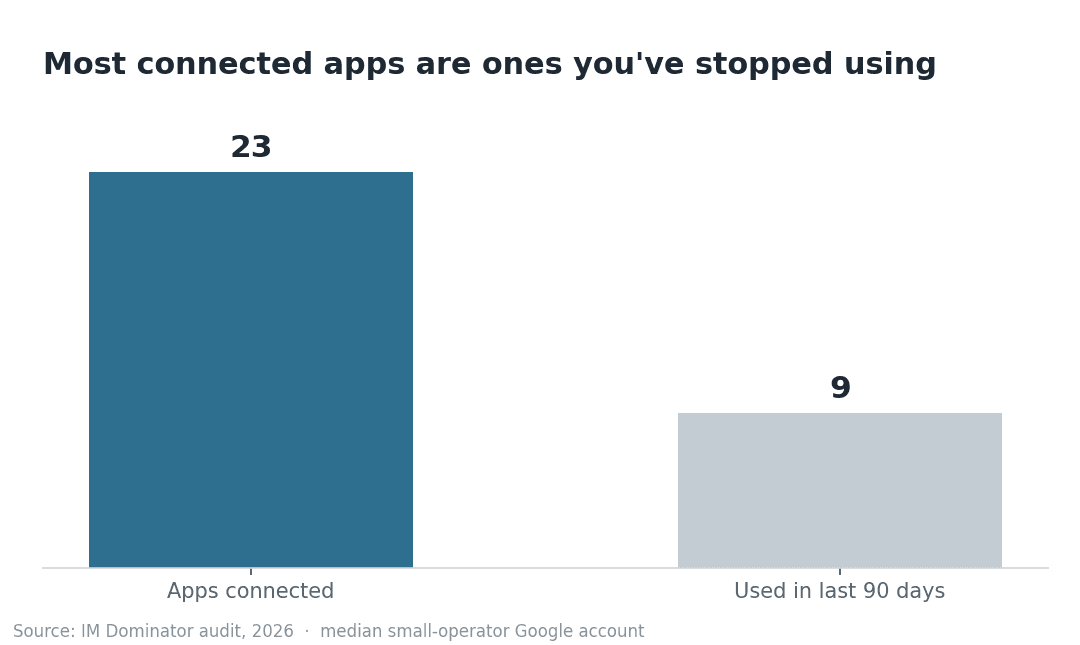 Most connected apps are ones you have stopped using