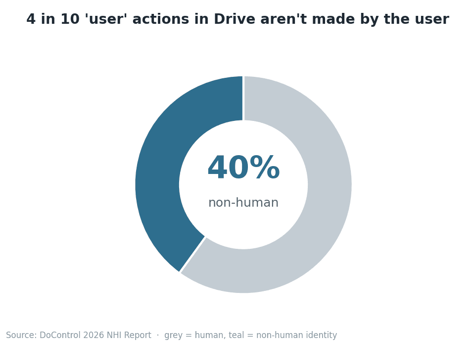 4 in 10 user actions in Drive are not made by the user