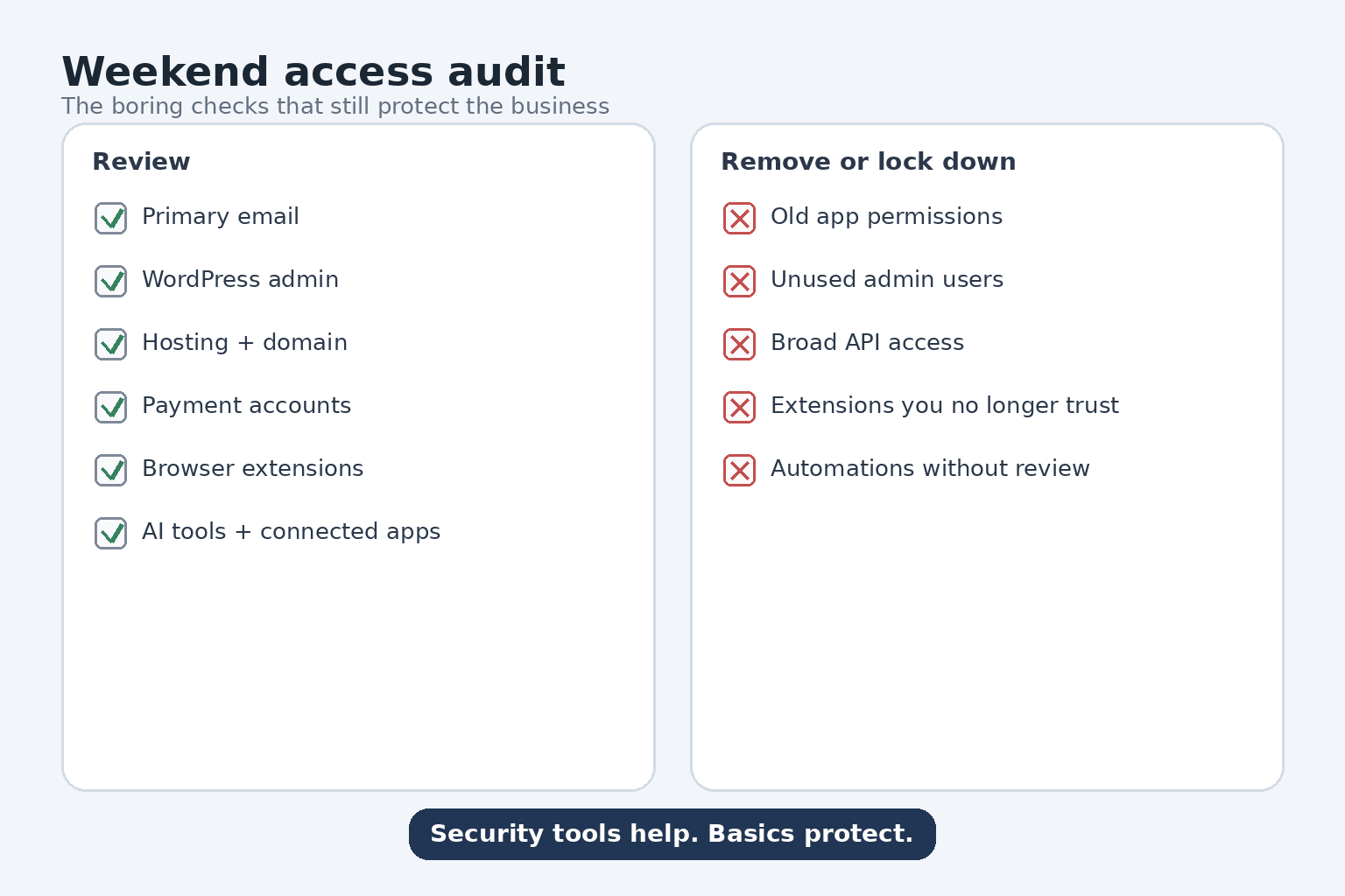 A weekend access audit workflow for small online businesses