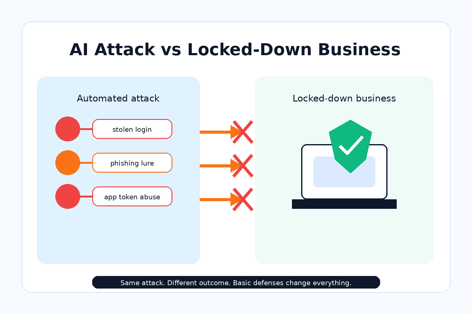AI cyberattack versus locked-down business
