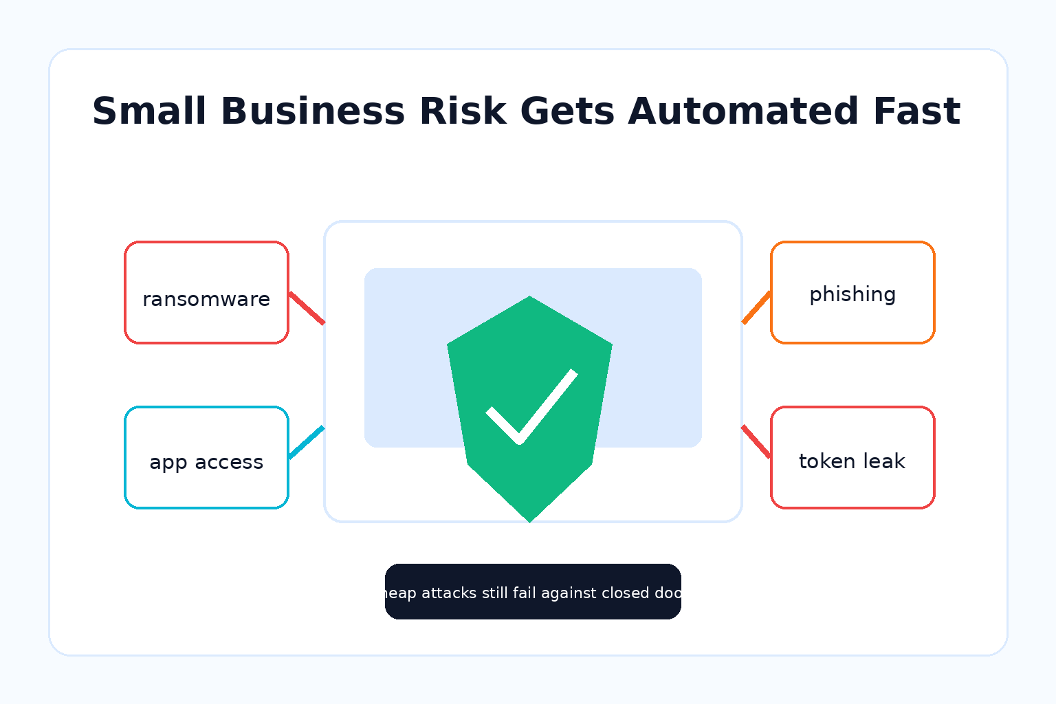 Small business cyber risk gets automated fast