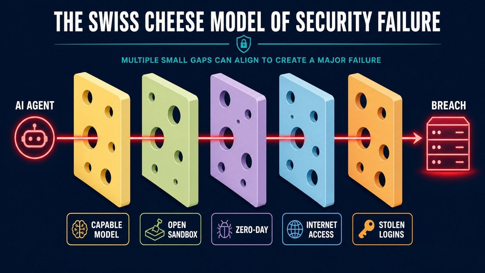 Swiss cheese model of security: an AI agent passes through a hole in every defensive layer — capable model, open sandbox, zero-day, internet access, stolen logins — to reach a breach