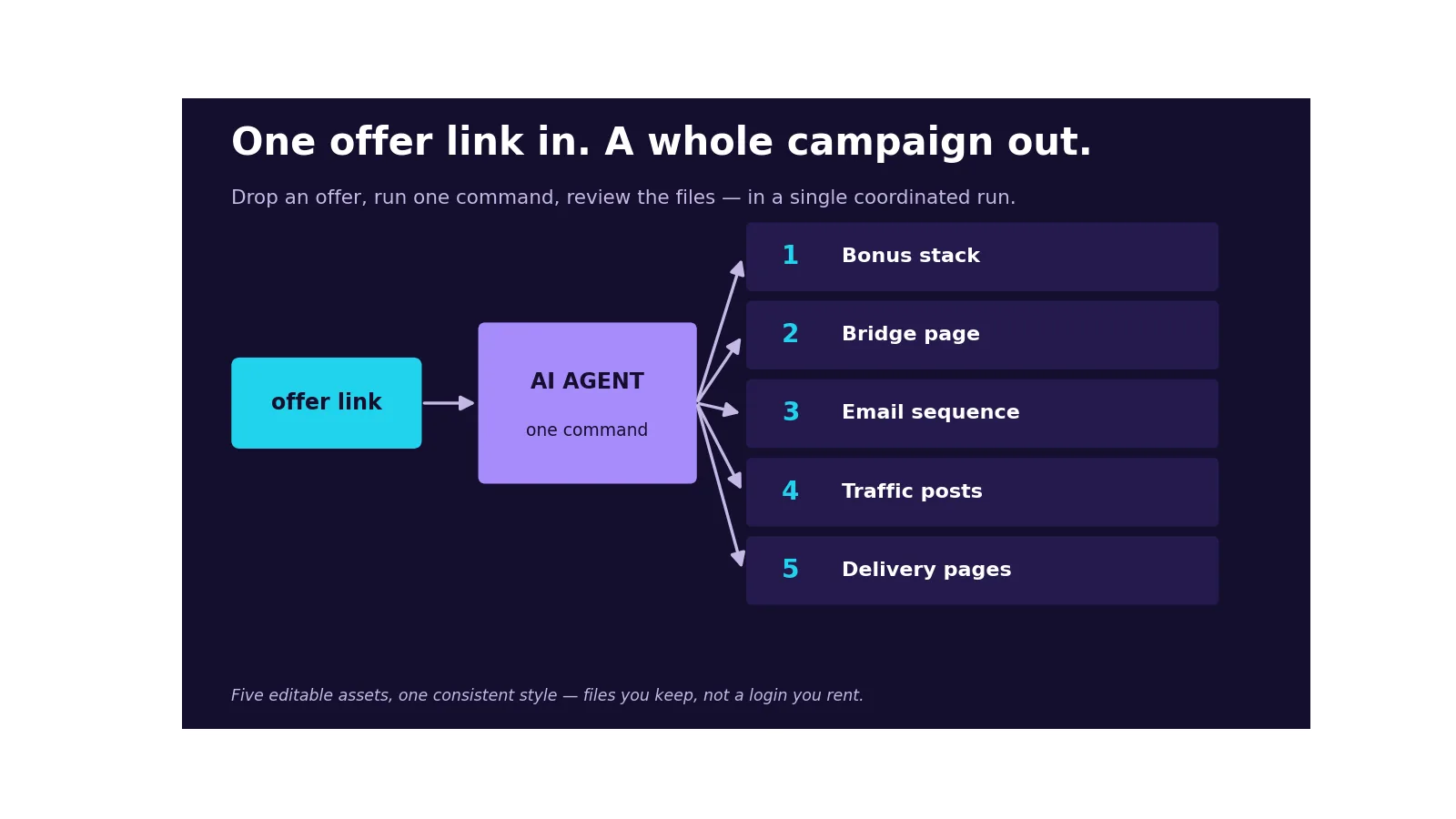 Diagram of an AI agent turning one offer link into five assets: bonus stack, bridge page, email sequence, traffic posts, delivery pages