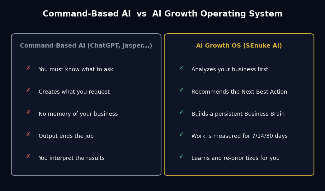 Comparison of command-based AI tools like ChatGPT and Jasper versus an AI Growth Operating System like SEnuke AI