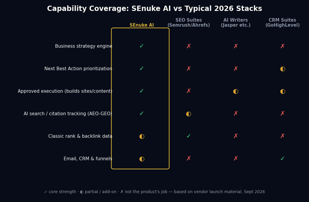 Capability matrix comparing SEnuke AI with SEO suites, AI writers and CRM suites across six functions