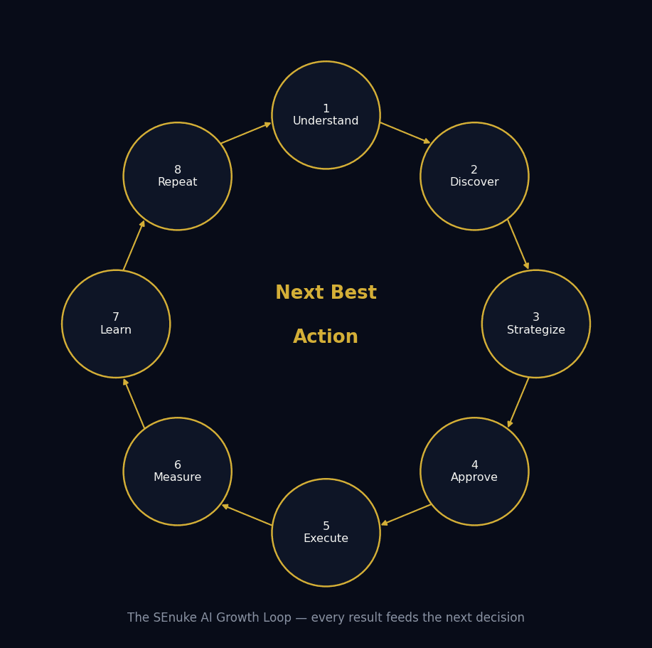 SEnuke AI Growth Loop diagram: understand, discover, strategize, approve, execute, measure, learn, repeat