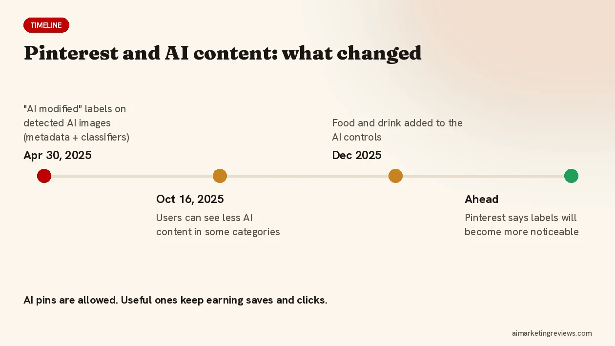 Pinterest AI modified label timeline: Gen AI labels April 2025, see-less controls October 2025, food and drink December 2025