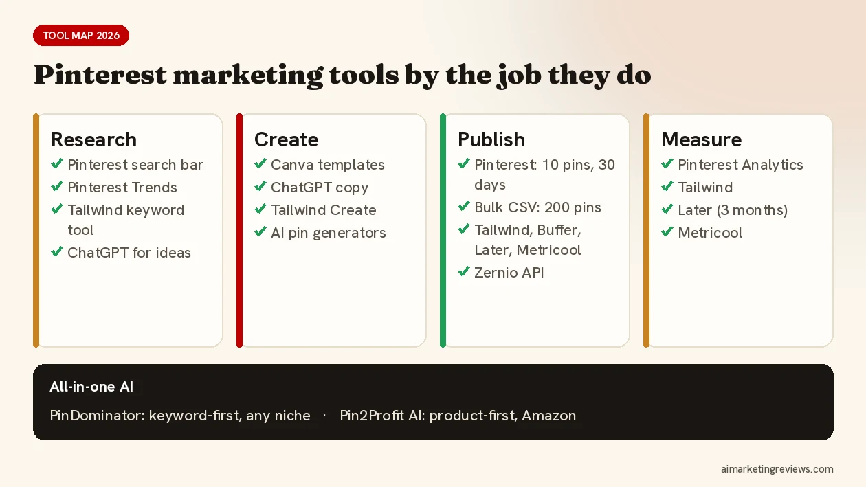 Pinterest marketing tools grouped by job: create pins, schedule, research keywords and all-in-one AI tools